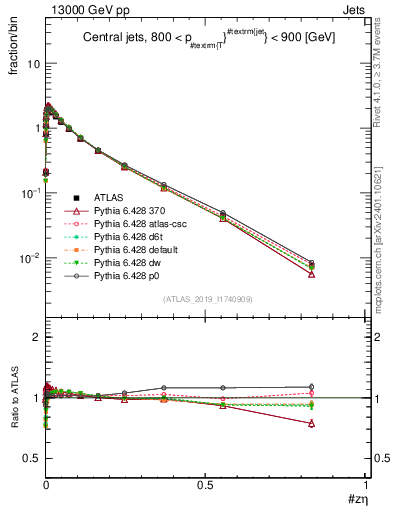 Plot of j.zeta in 13000 GeV pp collisions