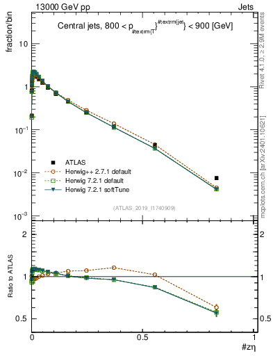 Plot of j.zeta in 13000 GeV pp collisions