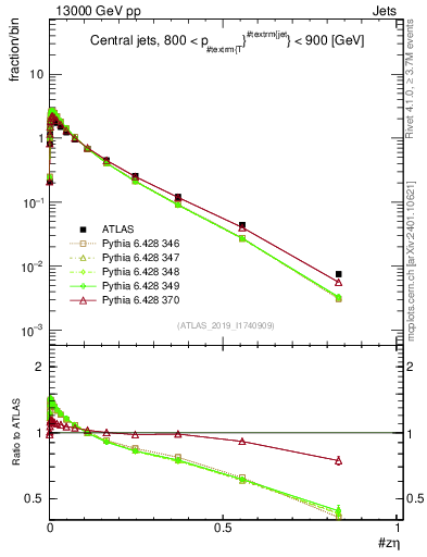 Plot of j.zeta in 13000 GeV pp collisions