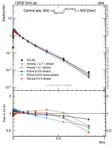 Plot of j.zeta in 13000 GeV pp collisions