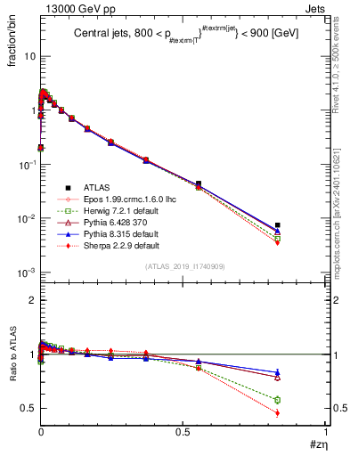 Plot of j.zeta in 13000 GeV pp collisions