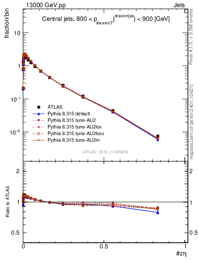 Plot of j.zeta in 13000 GeV pp collisions