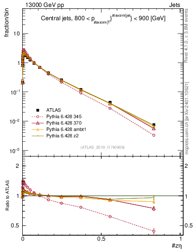 Plot of j.zeta in 13000 GeV pp collisions