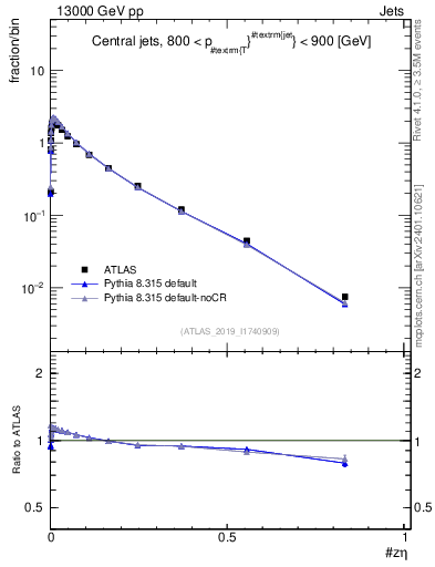 Plot of j.zeta in 13000 GeV pp collisions