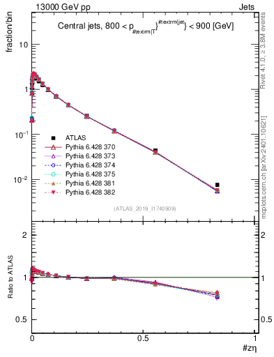Plot of j.zeta in 13000 GeV pp collisions
