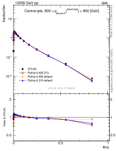 Plot of j.zeta in 13000 GeV pp collisions