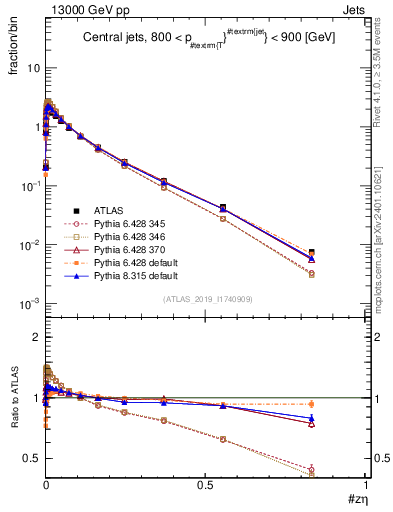 Plot of j.zeta in 13000 GeV pp collisions