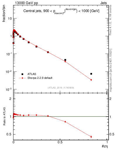 Plot of j.zeta in 13000 GeV pp collisions