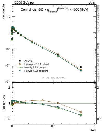 Plot of j.zeta in 13000 GeV pp collisions