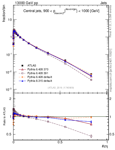 Plot of j.zeta in 13000 GeV pp collisions