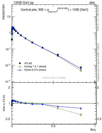 Plot of j.zeta in 13000 GeV pp collisions
