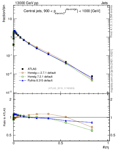 Plot of j.zeta in 13000 GeV pp collisions