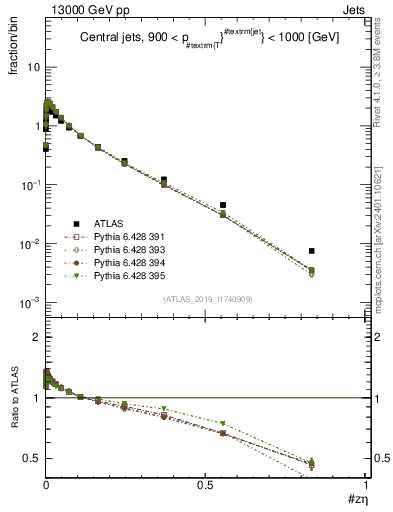 Plot of j.zeta in 13000 GeV pp collisions