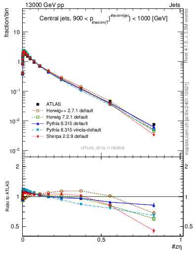 Plot of j.zeta in 13000 GeV pp collisions