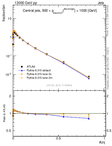 Plot of j.zeta in 13000 GeV pp collisions
