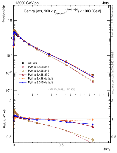 Plot of j.zeta in 13000 GeV pp collisions