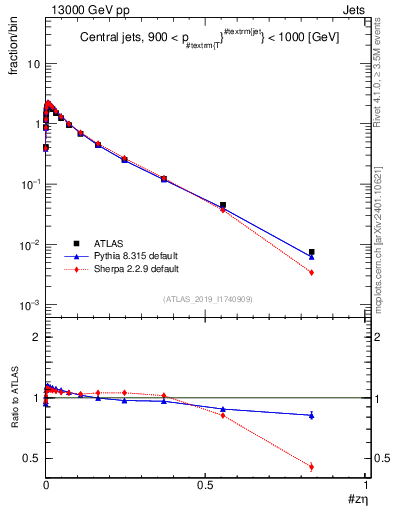 Plot of j.zeta in 13000 GeV pp collisions
