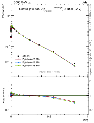 Plot of j.zeta in 13000 GeV pp collisions