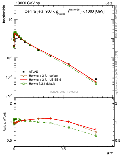 Plot of j.zeta in 13000 GeV pp collisions