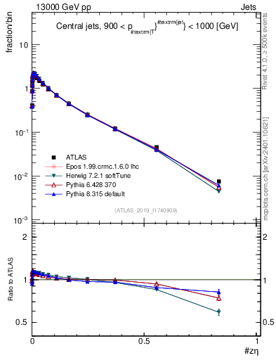 Plot of j.zeta in 13000 GeV pp collisions