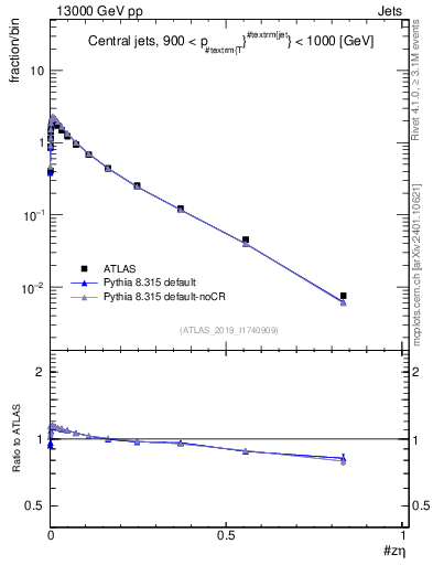 Plot of j.zeta in 13000 GeV pp collisions