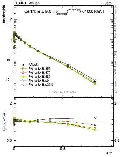 Plot of j.zeta in 13000 GeV pp collisions
