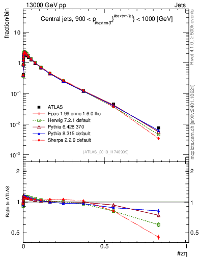 Plot of j.zeta in 13000 GeV pp collisions