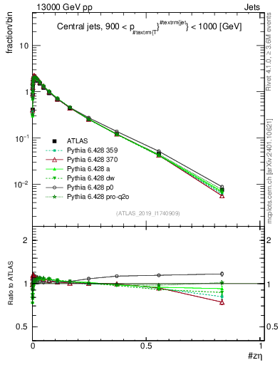 Plot of j.zeta in 13000 GeV pp collisions