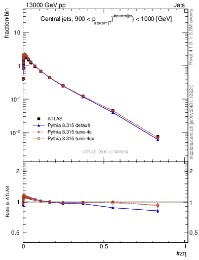Plot of j.zeta in 13000 GeV pp collisions