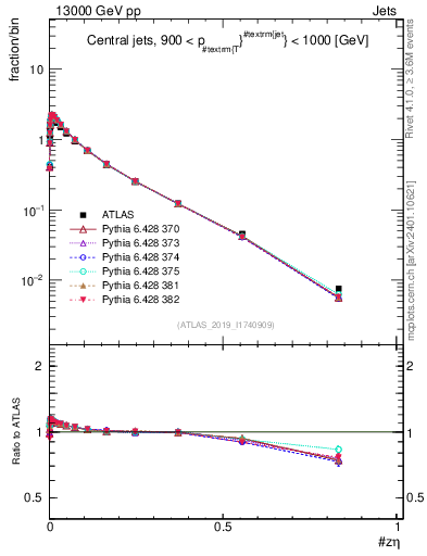 Plot of j.zeta in 13000 GeV pp collisions