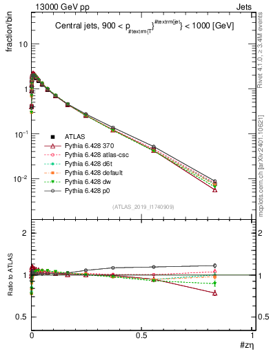 Plot of j.zeta in 13000 GeV pp collisions