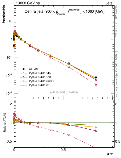 Plot of j.zeta in 13000 GeV pp collisions