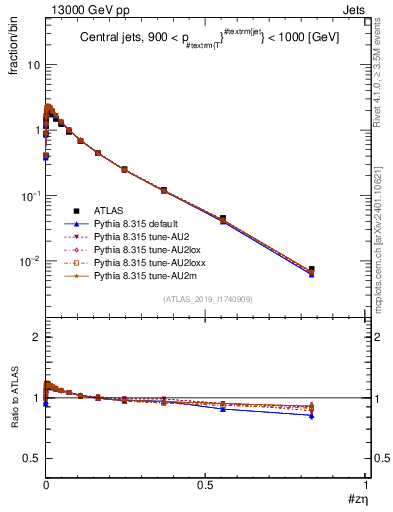 Plot of j.zeta in 13000 GeV pp collisions
