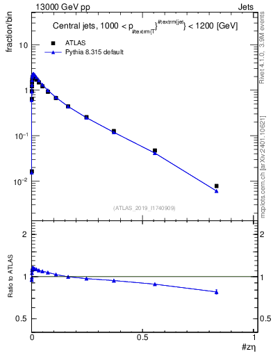 Plot of j.zeta in 13000 GeV pp collisions