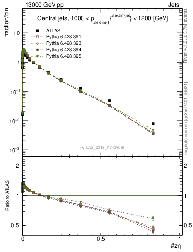 Plot of j.zeta in 13000 GeV pp collisions