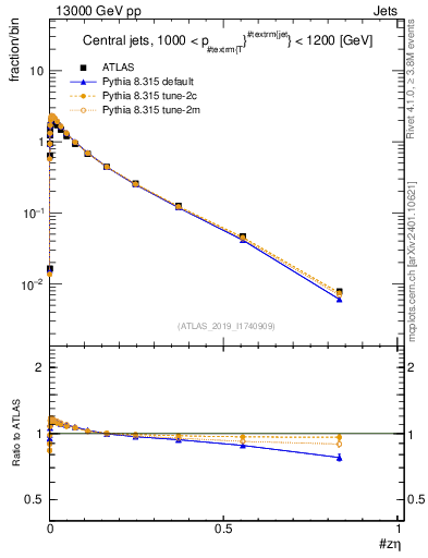 Plot of j.zeta in 13000 GeV pp collisions