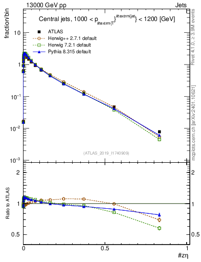 Plot of j.zeta in 13000 GeV pp collisions