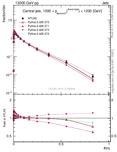 Plot of j.zeta in 13000 GeV pp collisions