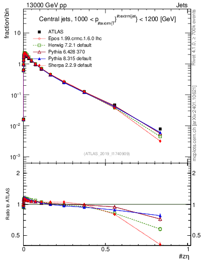 Plot of j.zeta in 13000 GeV pp collisions
