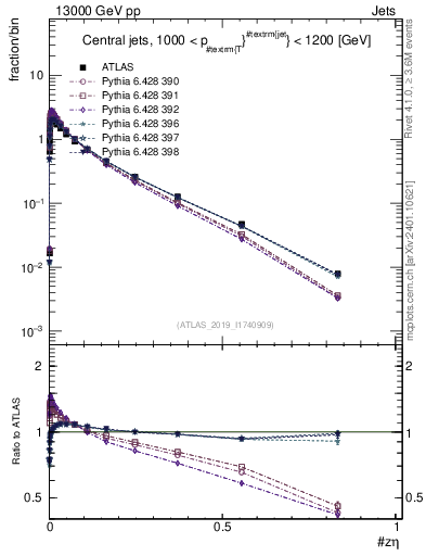 Plot of j.zeta in 13000 GeV pp collisions