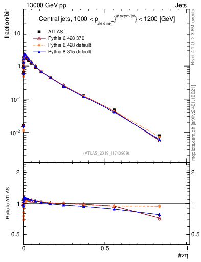 Plot of j.zeta in 13000 GeV pp collisions