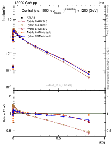 Plot of j.zeta in 13000 GeV pp collisions