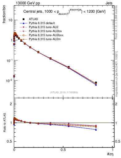 Plot of j.zeta in 13000 GeV pp collisions