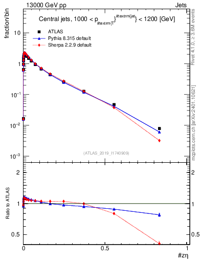 Plot of j.zeta in 13000 GeV pp collisions