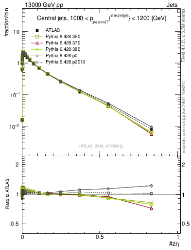 Plot of j.zeta in 13000 GeV pp collisions