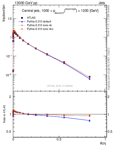 Plot of j.zeta in 13000 GeV pp collisions