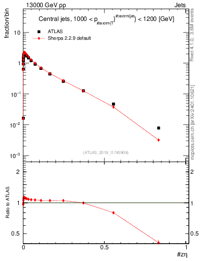 Plot of j.zeta in 13000 GeV pp collisions