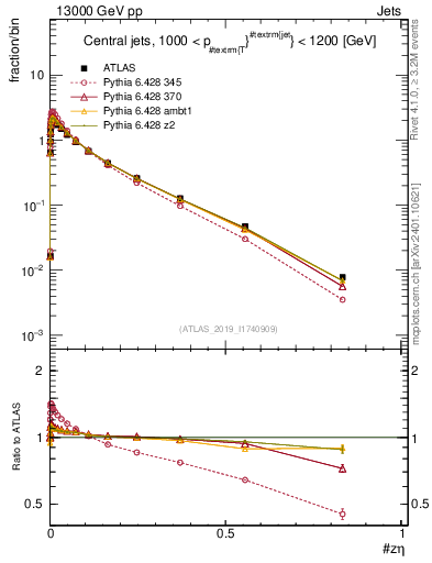 Plot of j.zeta in 13000 GeV pp collisions