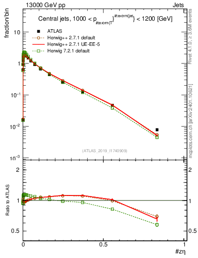 Plot of j.zeta in 13000 GeV pp collisions