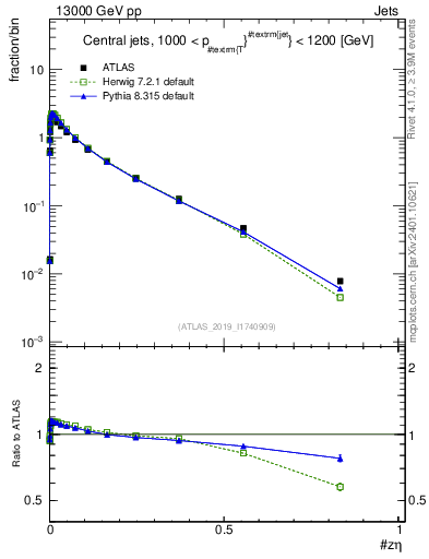 Plot of j.zeta in 13000 GeV pp collisions
